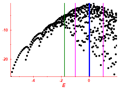 Strength function log